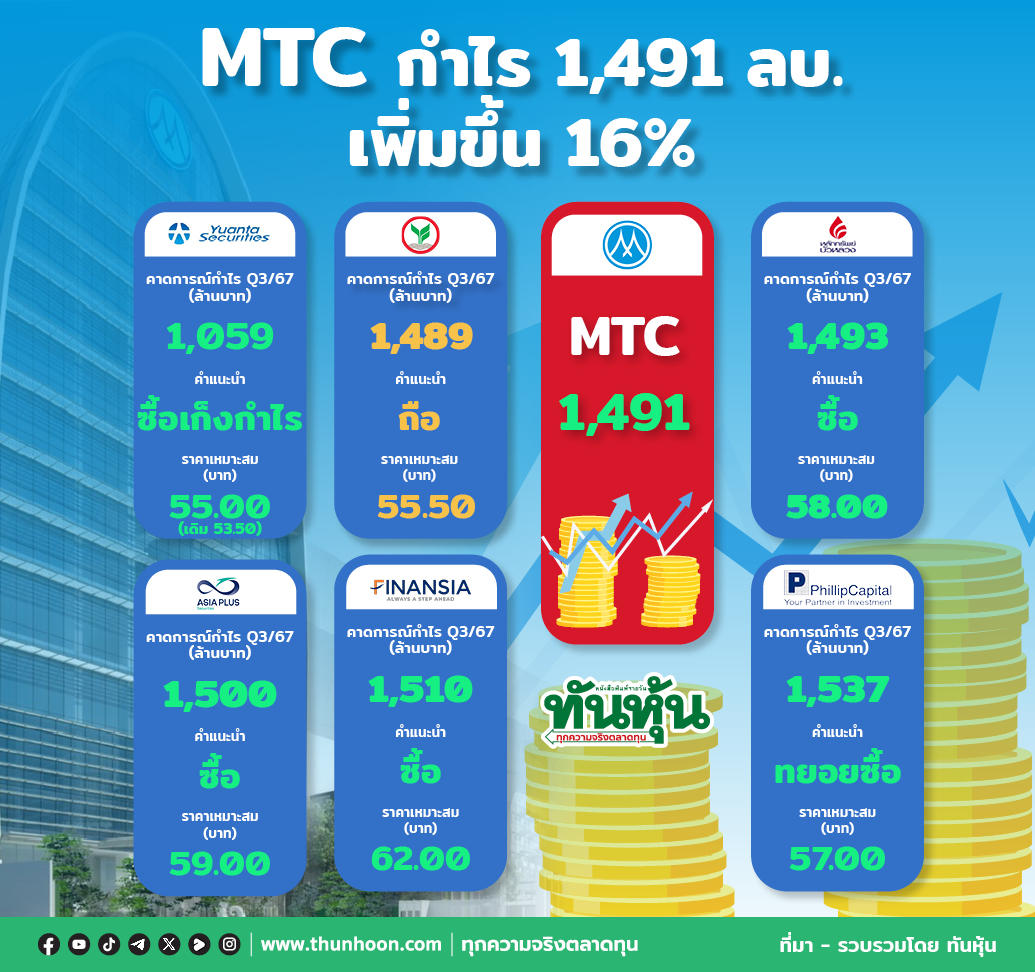 MTC กำไร 1,491 ลบ. เพิ่มขึ้น 16% งวด 9 เดือน กำไร 4,325 ลบ. เพิ่มขึ้น 22%